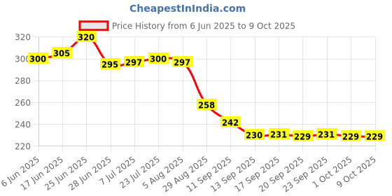 flipkart.com greatere BUYBEST COMBO PACK OF 3 MULTIPURPOSE PLASTIC STORAGE BOX WITH LOCK - TRANSPARENT Storage Box greatere Price History Graph from 6 Jun 2025 to 8 Oct 2025