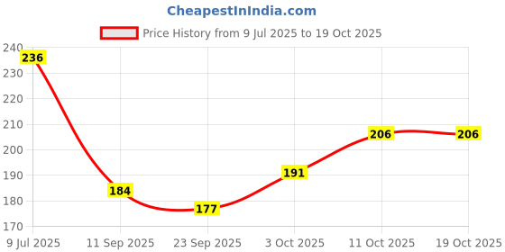 flipkart.com buyboxee Building Block Toys buyboxee Price History Graph from 9 Jul 2025 to 17 Oct 2025