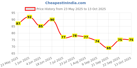 flipkart.com buybuddy Empty Cutlery Box Case buybuddy Price History Graph from 23 May 2025 to 13 Oct 2025
