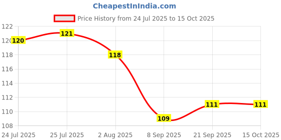 flipkart.com buybuddy Empty Cutlery Box Case buybuddy Price History Graph from 24 Jul 2025 to 14 Oct 2025