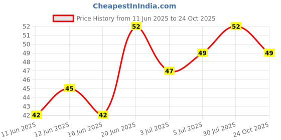 flipkart.com buybuddy Silicone Bottle Cleaning Brush Long Handle, Containers and Glass Cleaning Brush buybuddy Price History Graph from 11 Jun 2025 to 24 Oct 2025