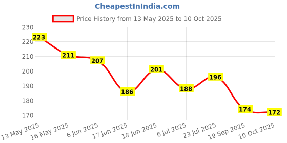 flipkart.com buychoice Breathing Trainer, Lung Capacity Exercise Device and Lung Exerciser Ab Exerciser buychoice Price History Graph from 13 May 2025 to 10 Oct 2025