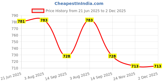 flipkart.com buychoice EMT01 EMT01 Pin-Type Digital Moisture Measurer buychoice Price History Graph from 21 Jun 2025 to 2 Dec 2025