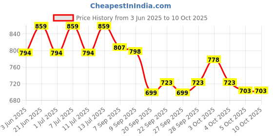 flipkart.com buychoice HP-883C Pin-Type Digital Moisture Measurer buychoice Price History Graph from 3 Jun 2025 to 10 Oct 2025