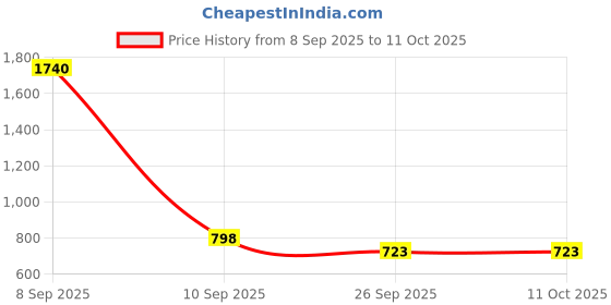 flipkart.com buychoice iNTM15 Pin-Type Digital Moisture Measurer buychoice Price History Graph from 8 Sep 2025 to 10 Oct 2025