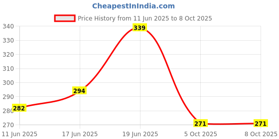 flipkart.com buydbest Gear Wire/Tiger Tail, Copper Wire, Golden Findings (Head Pin, Eye Pin, Jump Ring, Ear Hook), End Clasps(Barrel & Lobster) & Tools(Cutting & Bending) Combo for jewellery making,beading & other craft projects buydbest Price History Graph from 11 Jun 2025 to 8 Oct 2025