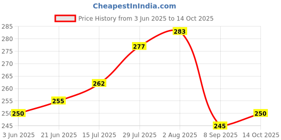 flipkart.com buyeasy 1DAY BOOK WITH 200 PAGES DAY BOOK 200 PAGES 1-Part DAY BOOK buyeasy Price History Graph from 3 Jun 2025 to 14 Oct 2025