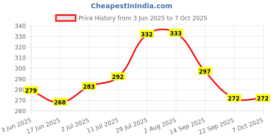 flipkart.com buyeasy ATTENDANCE REGISTER 150 PAGES WITH TIME IN AND OUT attendance150 10-Part attendance register buyeasy Price History Graph from 3 Jun 2025 to 5 Oct 2025