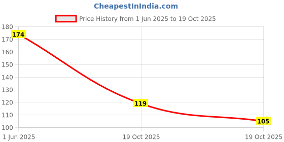 flipkart.com buyeasy Pocha for Floor Cleaning, Floor Cleaner Dry Cotton Cleaning Cloth buyeasy Price History Graph from 1 Jun 2025 to 19 Oct 2025