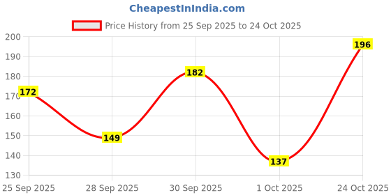 flipkart.com buyent enterprises Pack of 10 Rangoli Powder buyent enterprises Price History Graph from 25 Sep 2025 to 24 Oct 2025