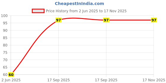 flipkart.com buyer choice Air Cooler, Refrigerator, Washing Machine, Water Cooler Material Plastic, Rubber buyer choice Price History Graph from 2 Jun 2025 to 17 Nov 2025