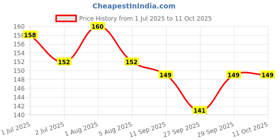 flipkart.com buyer choice Bendable Drinking Straw buyer choice Price History Graph from 1 Jul 2025 to 11 Oct 2025