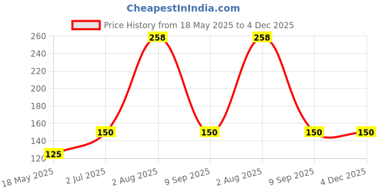 flipkart.com buyer choice Bendable Drinking Straw buyer choice Price History Graph from 18 May 2025 to 3 Dec 2025