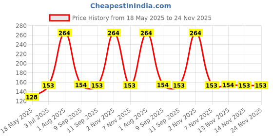 flipkart.com buyer choice Bendable Drinking Straw buyer choice Price History Graph from 18 May 2025 to 23 Nov 2025