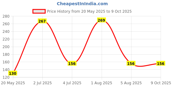 flipkart.com buyer choice Bendable Drinking Straw buyer choice Price History Graph from 20 May 2025 to 8 Oct 2025
