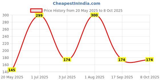 flipkart.com buyer choice Bendable Drinking Straw buyer choice Price History Graph from 20 May 2025 to 8 Oct 2025