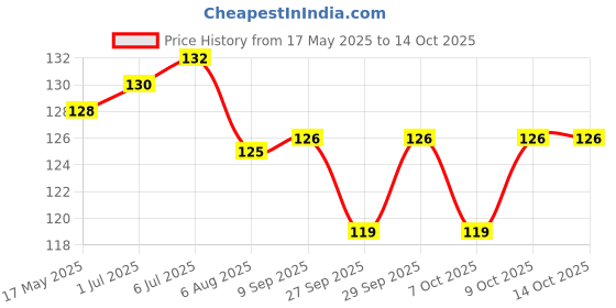 flipkart.com buyer choice Bendable Drinking Straw buyer choice Price History Graph from 17 May 2025 to 14 Oct 2025