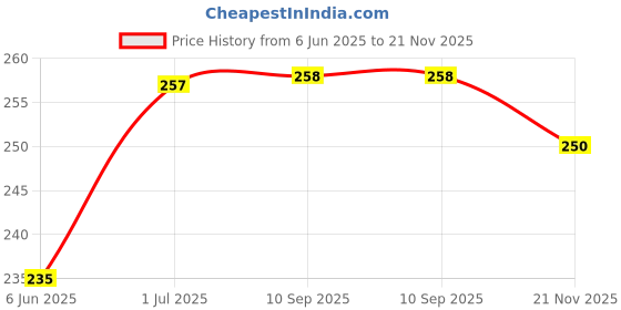 flipkart.com Buyer Choice Digital Electronic Portable Balance Weighing Machine Scale For Luggage Weighing Scale Price History Graph from 6 Jun 2025 to 21 Nov 2025