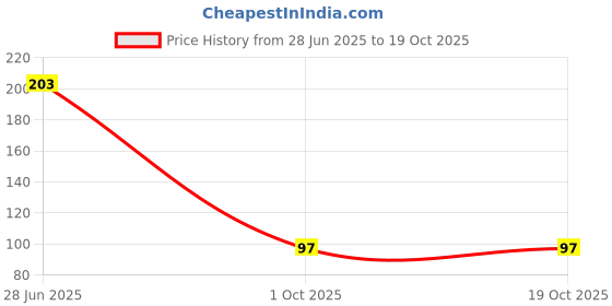 flipkart.com buyer choice Disposable Ear Lobe Support buyer choice Price History Graph from 28 Jun 2025 to 18 Oct 2025