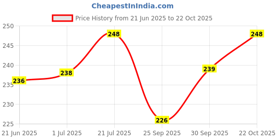flipkart.com Buyer Choice Kitchen Scale Balance Multi-purpose weight measuring machine Weighing Scale Weighing Scale Price History Graph from 21 Jun 2025 to 22 Oct 2025