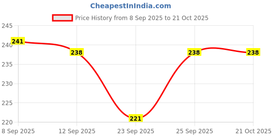 flipkart.com Buyer Choice NHC-471B Electric Hair Curler Price History Graph from 8 Sep 2025 to 20 Oct 2025