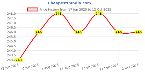 flipkart.com Buyer Choice Pocket Electronic Digital Lcd Weighing Scale Handheld Balance Scale Steel Hook Weighing Scale Price History Graph from 17 Jun 2025 to 11 Oct 2025