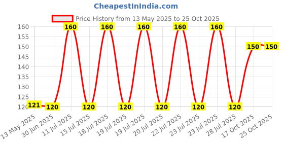 flipkart.com Buyer Choice Spiral Cable Protector Cord Saver Wire Durable Flexible Wire Winder Cable Protector Price History Graph from 13 May 2025 to 24 Oct 2025
