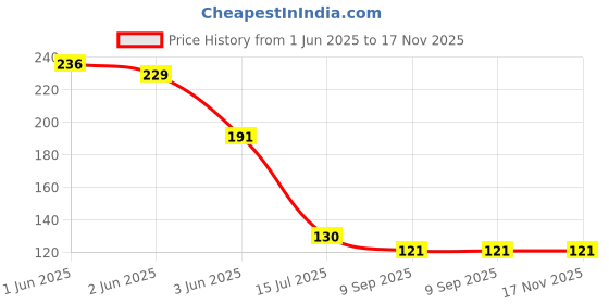 flipkart.com buyer choice Stainless Steel Multipurpose Wall Mount Adhesive Toilet Paper Towel Hanger Stainless Steel Toilet Paper Holder buyer choice Price History Graph from 1 Jun 2025 to 17 Nov 2025