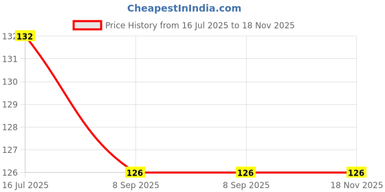 flipkart.com buyer choice Stainless Steel Paper Towel Holder Magic Adhesive Pad, Kitchen Paper Roll Holder Stainless Steel Toilet Paper Holder buyer choice Price History Graph from 16 Jul 2025 to 18 Nov 2025