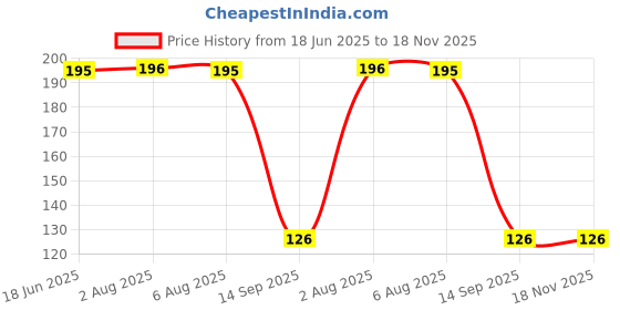 flipkart.com buyer choice Stainless Steel Toilet Paper Holder buyer choice Price History Graph from 18 Jun 2025 to 18 Nov 2025
