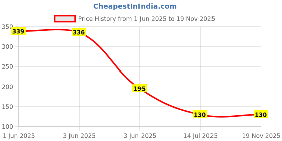 flipkart.com buyer choice Tissue Paper Stand Towel Bar Hanger Kitchen Towel Holder for Kitchen Bathroom Stainless Steel Toilet Paper Holder buyer choice Price History Graph from 1 Jun 2025 to 18 Nov 2025