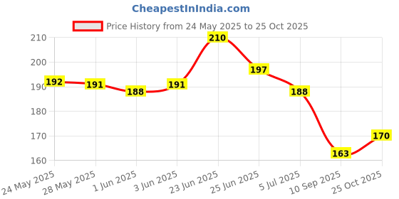 flipkart.com buyer choice Waterproof Adhesive Tape Sealing Butyl Rubber Tape Surface Crack, Pipe Repair Leakage Repair Aluminium Waterproof Tape for Surface Crack, Roof, Pipe Repair High Polymer Synthesis Butyl Super Glue For Durable (Manual) buyer choice Price History Graph from 24 May 2025 to 25 Oct 2025