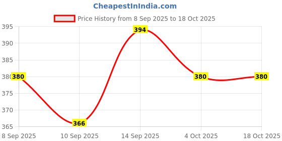 flipkart.com BuyerHub Astronomy Mid-open Green Beam Light Laser Pointer Pen Class Black Price History Graph from 8 Sep 2025 to 18 Oct 2025