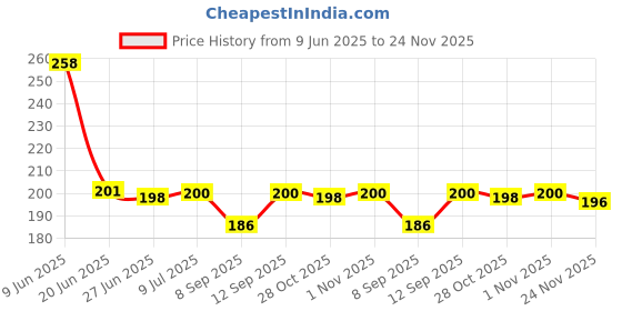 flipkart.com BuyerHub Rechargeable Motion Sensor LED NightLight with Magnetic Stick and Portable for Cabinet Bedroom, Kitchen, Hallway Stairs, Wardrobe and Cupboard Motion Sensor Light Price History Graph from 9 Jun 2025 to 24 Nov 2025