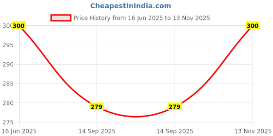 flipkart.com buyerscue Jujutsu Kaisen Insulated Sipper Bottle – Leakproof & Lightweight 600 ml Water Bottle buyerscue Price History Graph from 16 Jun 2025 to 13 Nov 2025