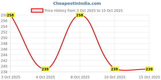 flipkart.com buyerzone 1PCS 5 LAYER WATER FILTER FAUCET Faucet Mount buyerzone Price History Graph from 3 Oct 2025 to 15 Oct 2025