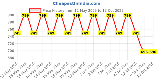 flipkart.com buyerzone Compact 3-in-1 Waffle Maker - 350W Electric Non-Stick Pancake & Waffle Iron Waffle Maker buyerzone Price History Graph from 12 May 2025 to 13 Oct 2025
