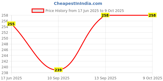flipkart.com Buyerzone Mouse-pad with Shortcut Keys Mousepad Price History Graph from 17 Jun 2025 to 9 Oct 2025