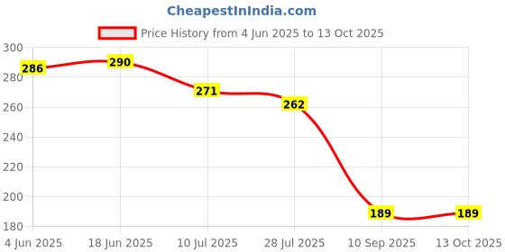 flipkart.com buyerzone with bz logo Faucet Splash Head Universal Kitchen Faucet 3-Function Pull Down Sink Sprayer Attachment for Faucet Nozzle Cock Faucet buyerzone with bz logo Price History Graph from 4 Jun 2025 to 12 Oct 2025