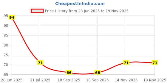 flipkart.com buyfeb 1 Pec. Steel Wall Hook /Holder for Shower Health Faucet buyfeb Price History Graph from 28 Jun 2025 to 18 Nov 2025