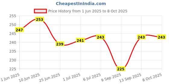 flipkart.com BUYFLUX PUBG AWM Sniper Gun Large XXL Gaming Mouse Pad with Nonslip Base Waterproof & Foldable Mat for Desktop Laptop Keyboard Consoles (70 x 30 cm) Mousepad Price History Graph from 1 Jun 2025 to 8 Oct 2025