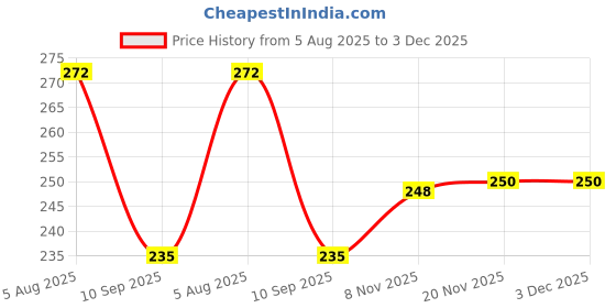 flipkart.com buyingbell Fire Extinguisher Mount _1250 Fire Extinguisher Mount buyingbell Price History Graph from 5 Aug 2025 to 3 Dec 2025