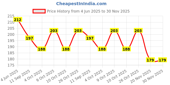 flipkart.com buyist 20 Reasons Why I Love You Amez Love Heart shapped Message card with Printedbb5 Greeting Card buyist Price History Graph from 4 Jun 2025 to 30 Nov 2025