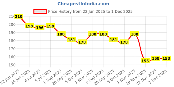 flipkart.com buyist 20 Reasons Why I Love You Like Heart shapped Message pills like Greeting Card buyist Price History Graph from 22 Jun 2025 to 30 Nov 2025