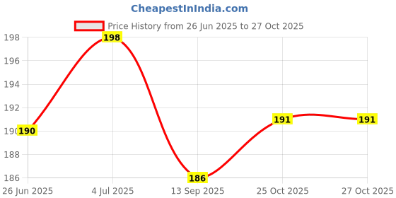 flipkart.com buyist 20 Reasons Why I Love You Like Heart shapped Message pills likebb81 Greeting Card buyist Price History Graph from 26 Jun 2025 to 27 Oct 2025