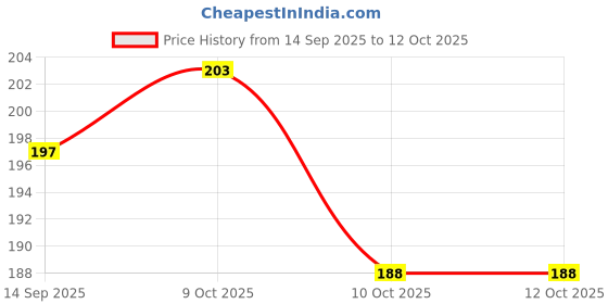 flipkart.com buyist 20 Reasons Why I Love You Love Heart shapped Message card with Message CDbb49 Greeting Card buyist Price History Graph from 14 Sep 2025 to 12 Oct 2025
