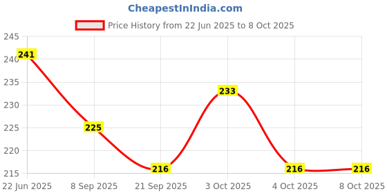 flipkart.com buyist 20 Reasons Why I Love You Need Heart shapped Message card with Message bb11 Greeting Card buyist Price History Graph from 22 Jun 2025 to 8 Oct 2025