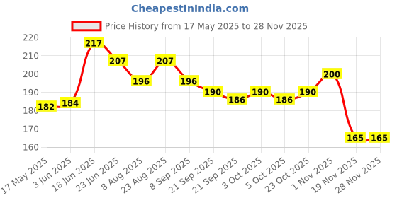 flipkart.com buyist 20 Reasons Why I Need You Message Box Gift For Anniversary Birthday need Greeting Card buyist Price History Graph from 17 May 2025 to 26 Nov 2025