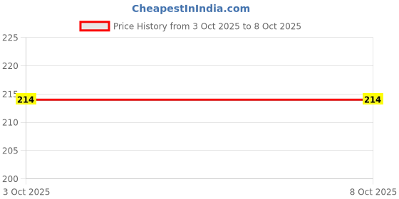 flipkart.com buyist 20 Reasons why i Need You Message Box Greeting for Special One Greeting Card buyist Price History Graph from 3 Oct 2025 to 7 Oct 2025