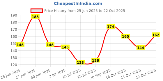 flipkart.com buyist 7 Color Changing Light RAINBOW CUP (PACK OF 1 MULTICOLOR ACRYLIC CUP) Glass Coffee Mug buyist Price History Graph from 25 Jun 2025 to 22 Oct 2025